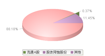华谊集团(600623)股本结构图