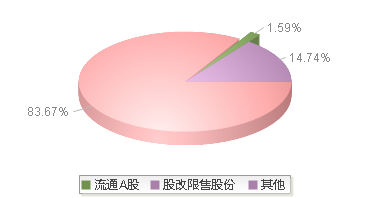 外高桥(600648)股本结构图