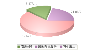陆家嘴(600663)股本结构图