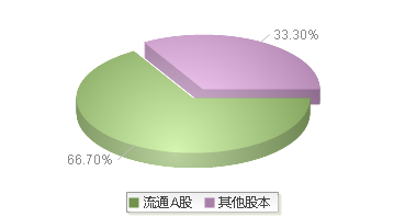 上海凤凰(600679)股本结构图