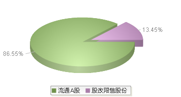 南京新百(600682)股本结构图