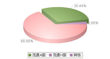 海尔智家(600690)股本结构图