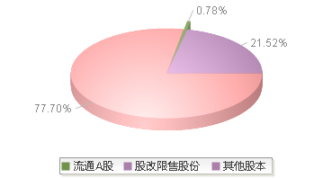 湖南天雁(600698)股本结构图