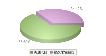 文投控股(600715)股本结构图