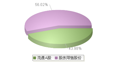 中交设计(600720)股本结构图