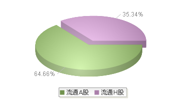 华新水泥(600801)股本结构图
