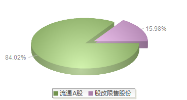 退市鹏博(600804)股本结构图