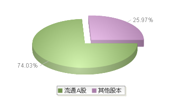 中路股份(600818)股本结构图