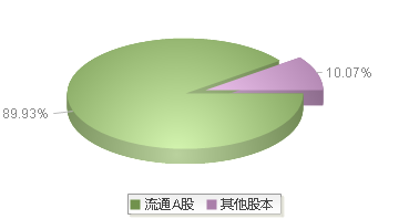 百联股份(600827)股本结构图
