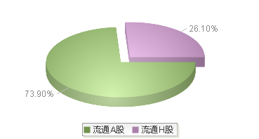 海通证券(600837)股本结构图