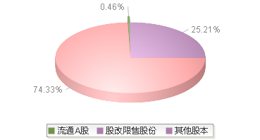 宝信软件(600845)股本结构图