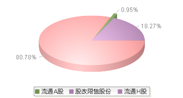 京城股份(600860)股本结构图