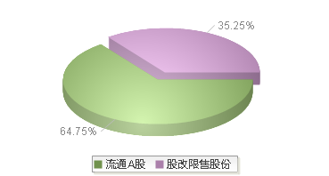 北京人力(600861)股本结构图