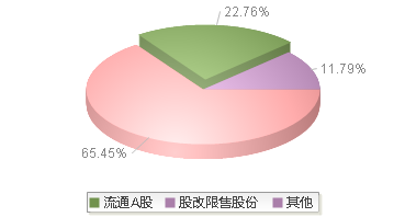 东方电气(600875)股本结构图