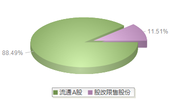 *ST美讯(600898)股本结构图