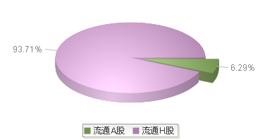 中国海油(600938)股本结构图