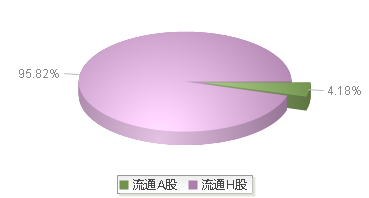 中国移动(600941)股本结构图