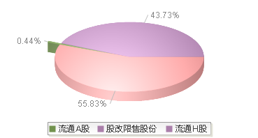 新天绿能(600956)股本结构图