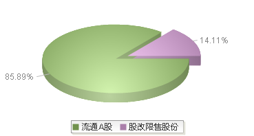 中材国际(600970)股本结构图