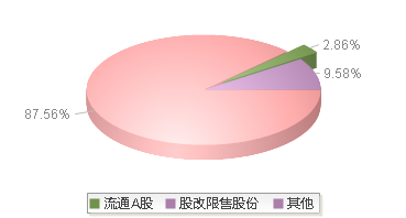 赤峰黄金(600988)股本结构图