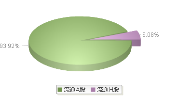 重庆钢铁(601005)股本结构图