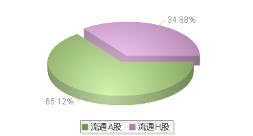 一拖股份(601038)股本结构图