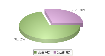 四川成渝(601107)股本结构图