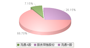 中国国航(601111)股本结构图