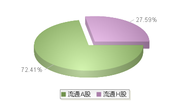 广汽集团(601238)股本结构图