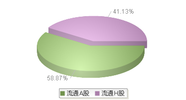 中国平安(601318)股本结构图