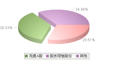 交通银行(601328)股本结构图