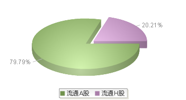 广深铁路(601333)股本结构图