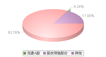 中国中铁(601390)股本结构图