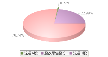 中国铝业(601600)股本结构图