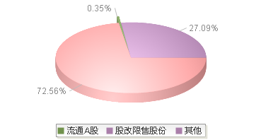 长城汽车(601633)股本结构图