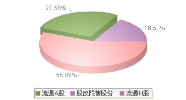 邮储银行(601658)股本结构图