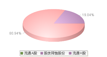 华泰证券(601688)股本结构图