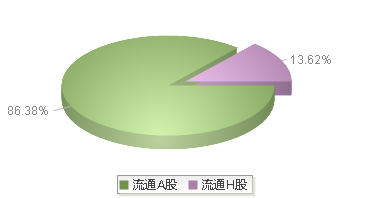 中创智领(601717)股本结构图