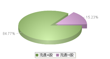 中国中车(601766)股本结构图