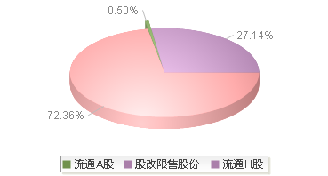 中国交建(601800)股本结构图