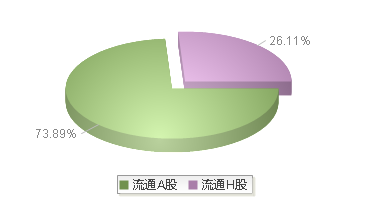 中远海发(601866)股本结构图