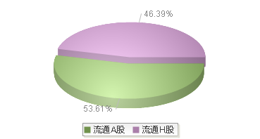 长飞光纤(601869)股本结构图