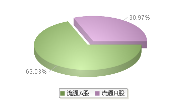 中煤能源(601898)股本结构图
