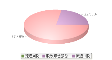 紫金矿业(601899)股本结构图