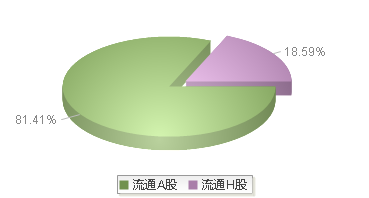 中远海控(601919)股本结构图