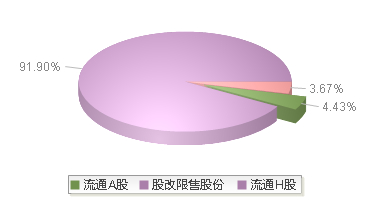 建设银行(601939)股本结构图