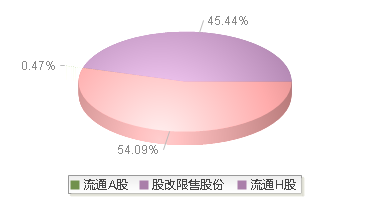 重庆银行(601963)股本结构图