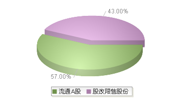 *ST花王(603007)股本结构图