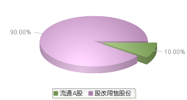 中策橡胶(603049)股本结构图