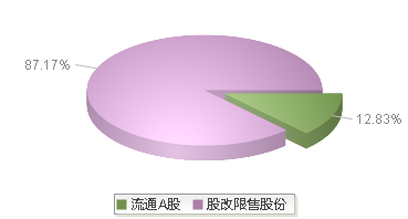 中力股份(603194)股本结构图
